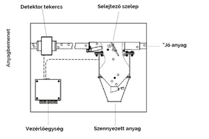 A detektor működésének elve P-TRON 03 FM