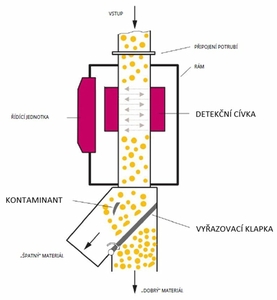 A detektor működésének elve QUICKTRON 05 A