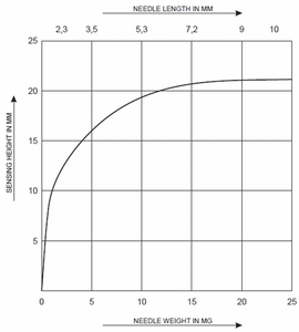 A METRON 04 ProfiLine detektor érzékenységi diagramja