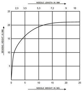 A detektor érzékenysége METRON 05 ProfiLine