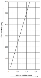 A METRON 05 CR detektor érzékenységi grafikonja